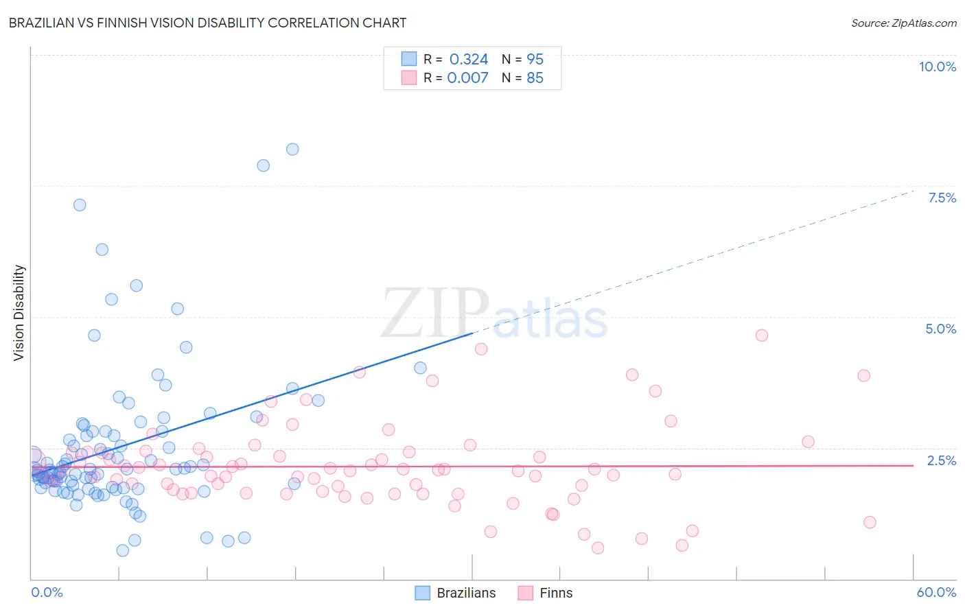 Brazilian vs Finnish Vision Disability