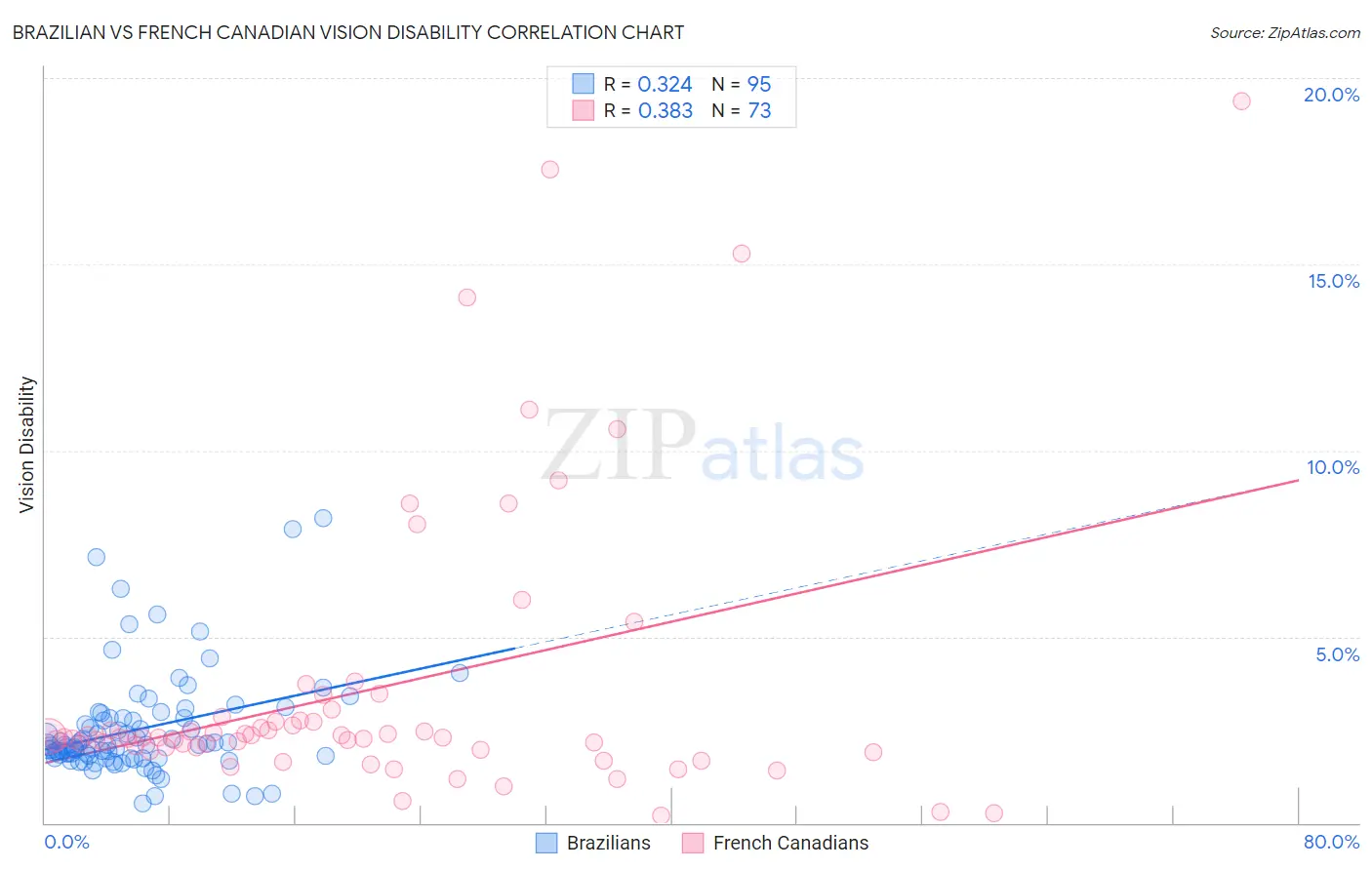 Brazilian vs French Canadian Vision Disability