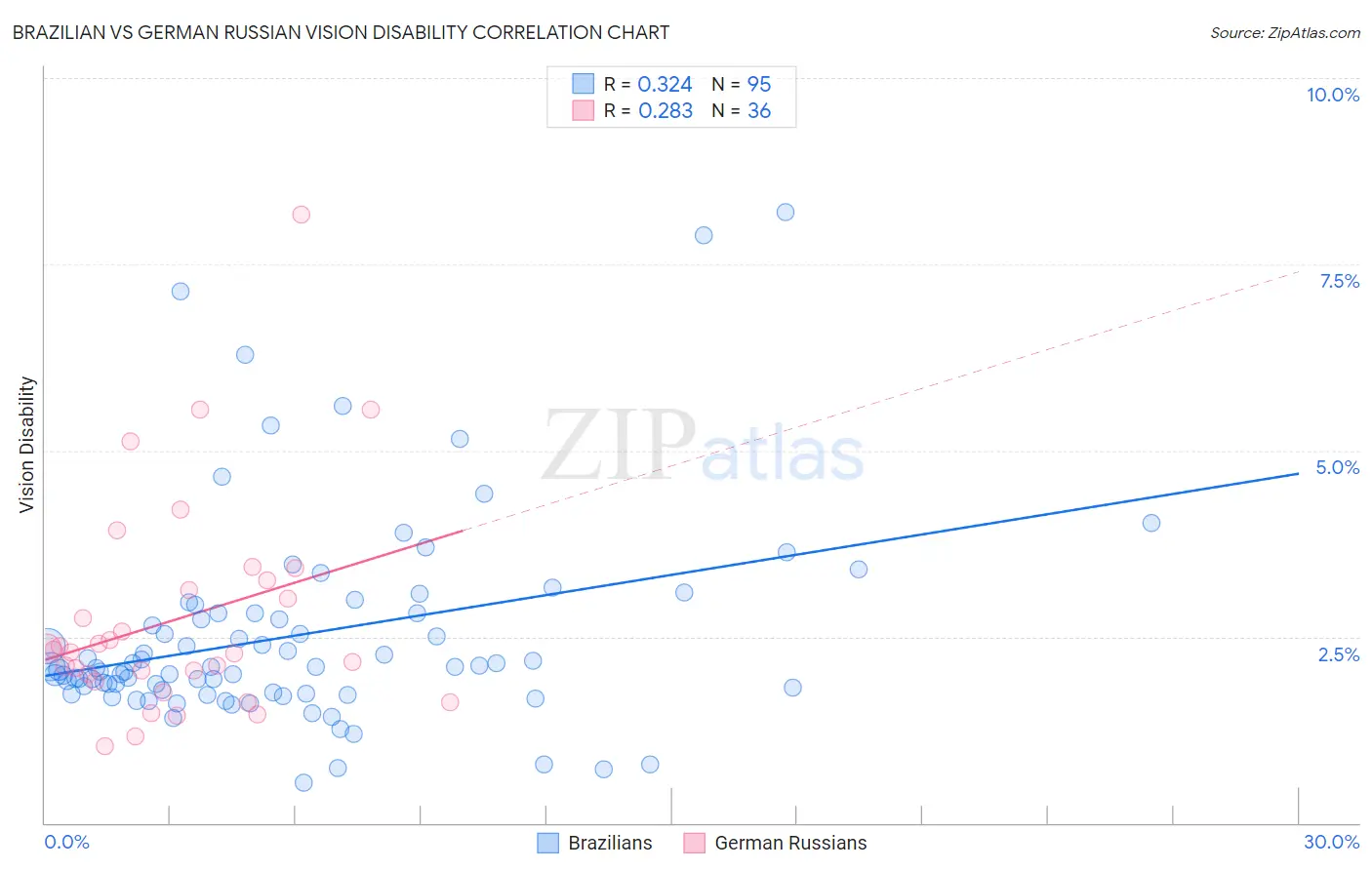 Brazilian vs German Russian Vision Disability