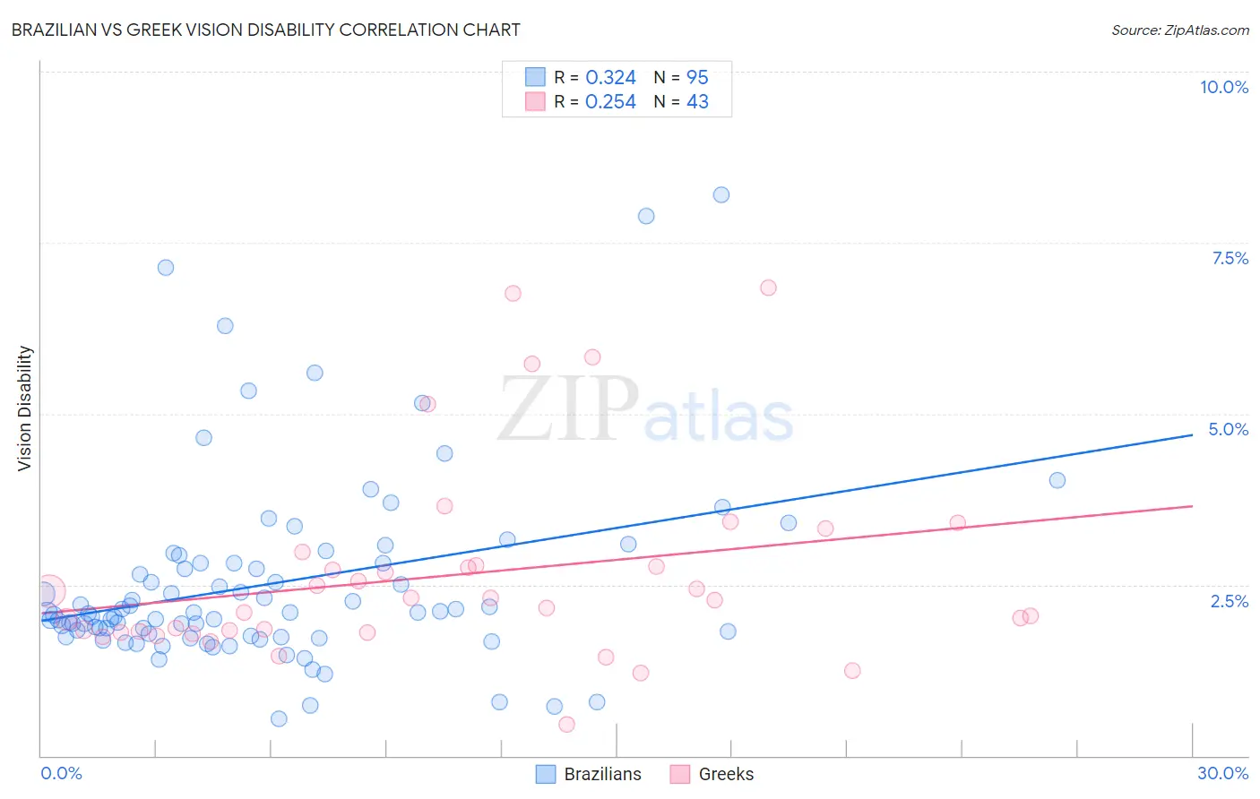 Brazilian vs Greek Vision Disability