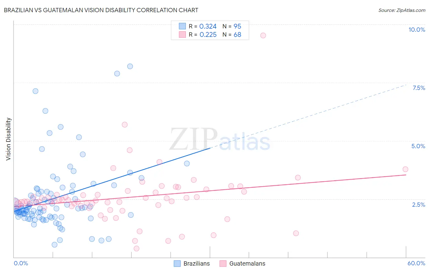 Brazilian vs Guatemalan Vision Disability