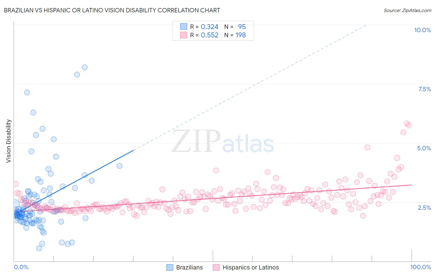 Brazilian vs Hispanic or Latino Vision Disability