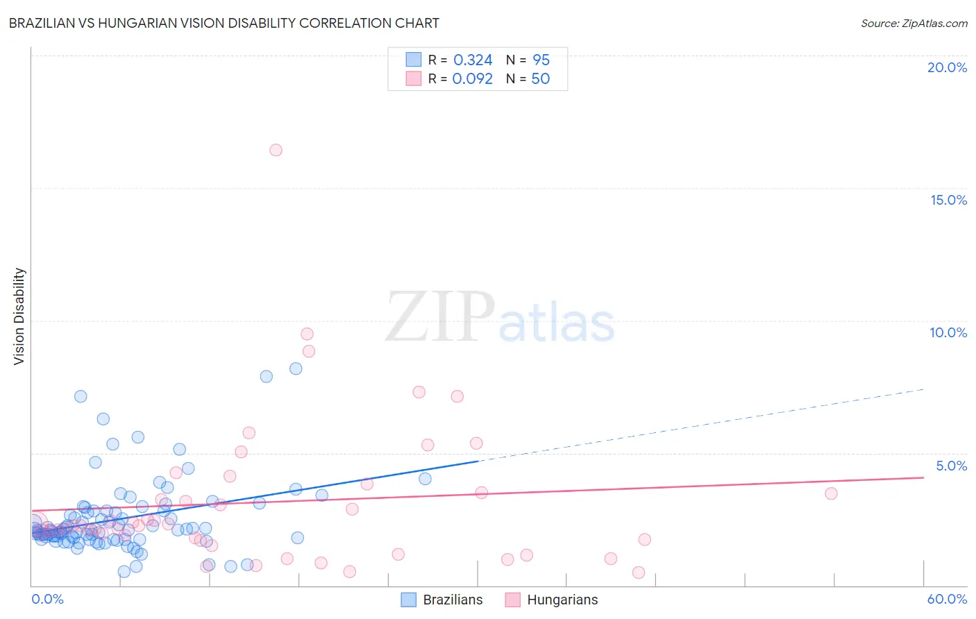 Brazilian vs Hungarian Vision Disability