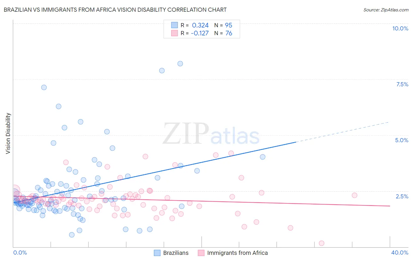 Brazilian vs Immigrants from Africa Vision Disability