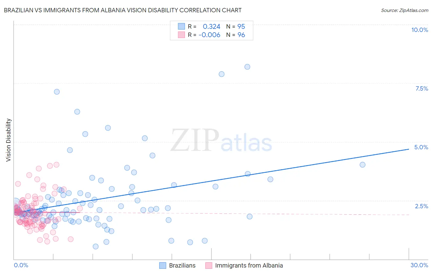 Brazilian vs Immigrants from Albania Vision Disability