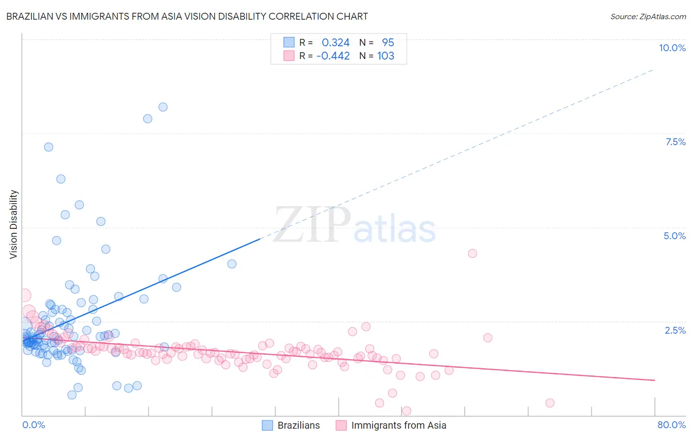 Brazilian vs Immigrants from Asia Vision Disability