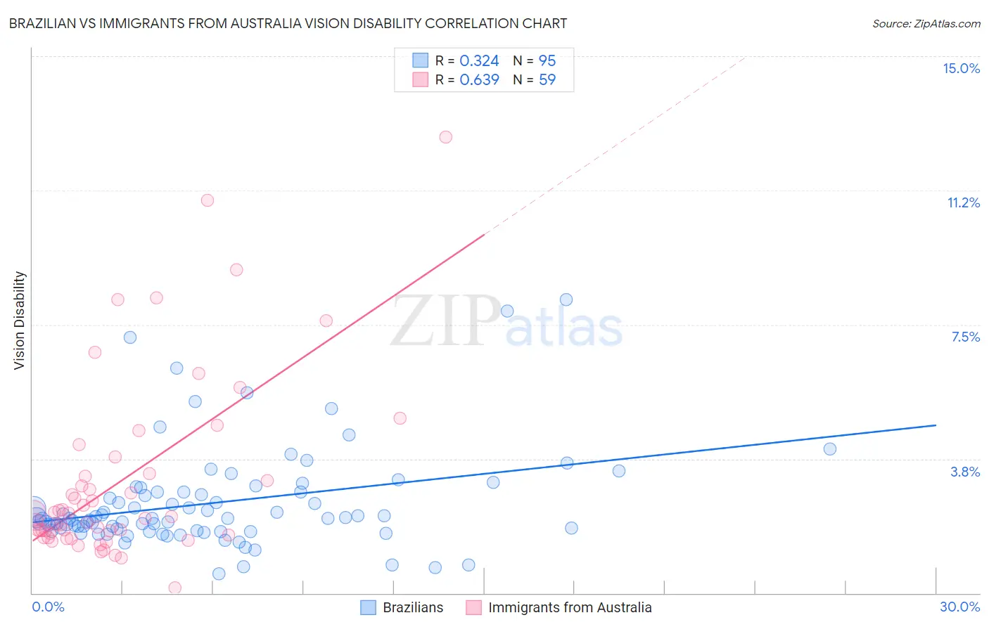 Brazilian vs Immigrants from Australia Vision Disability