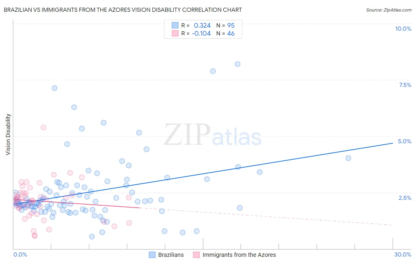 Brazilian vs Immigrants from the Azores Vision Disability