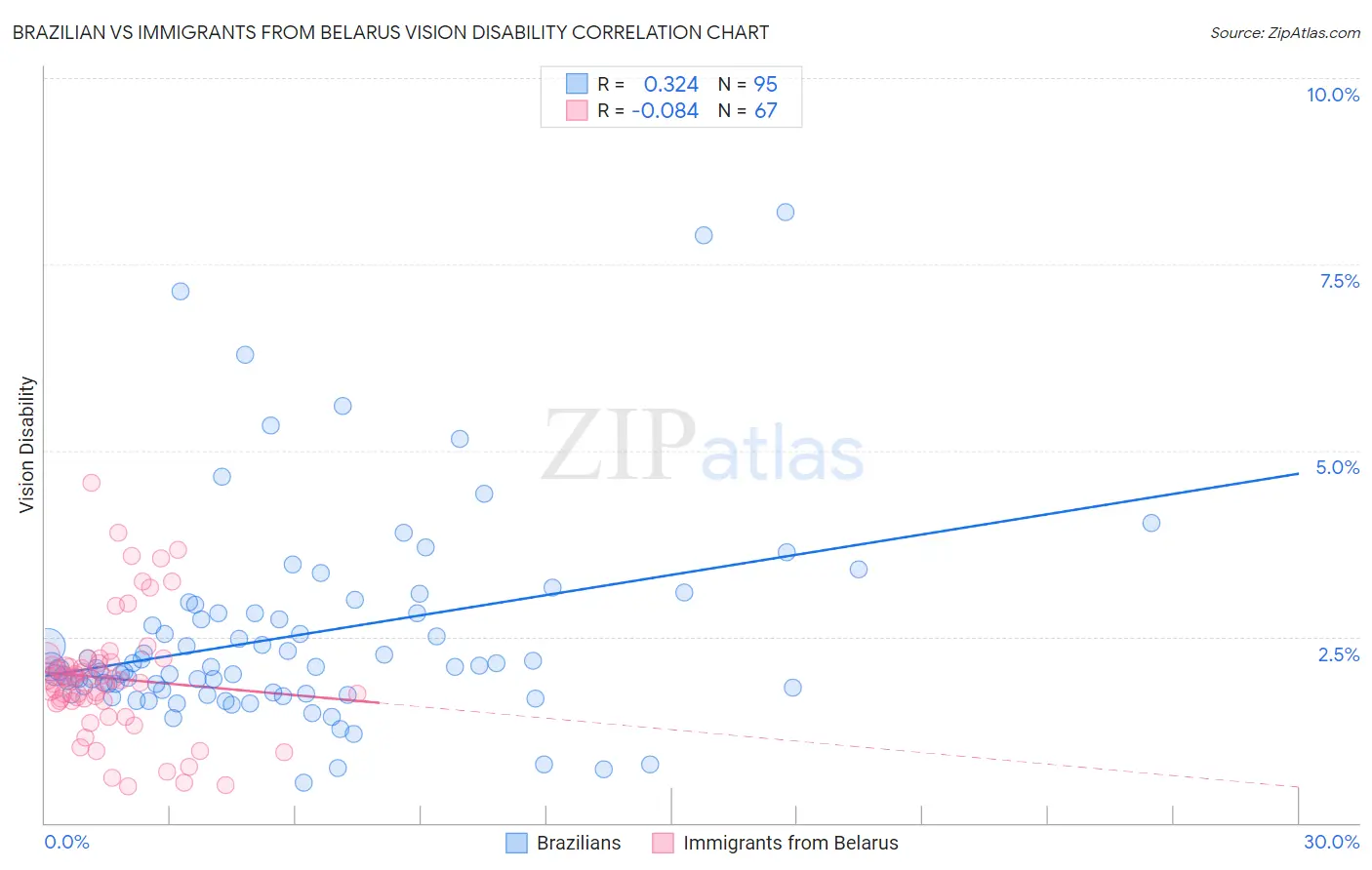 Brazilian vs Immigrants from Belarus Vision Disability