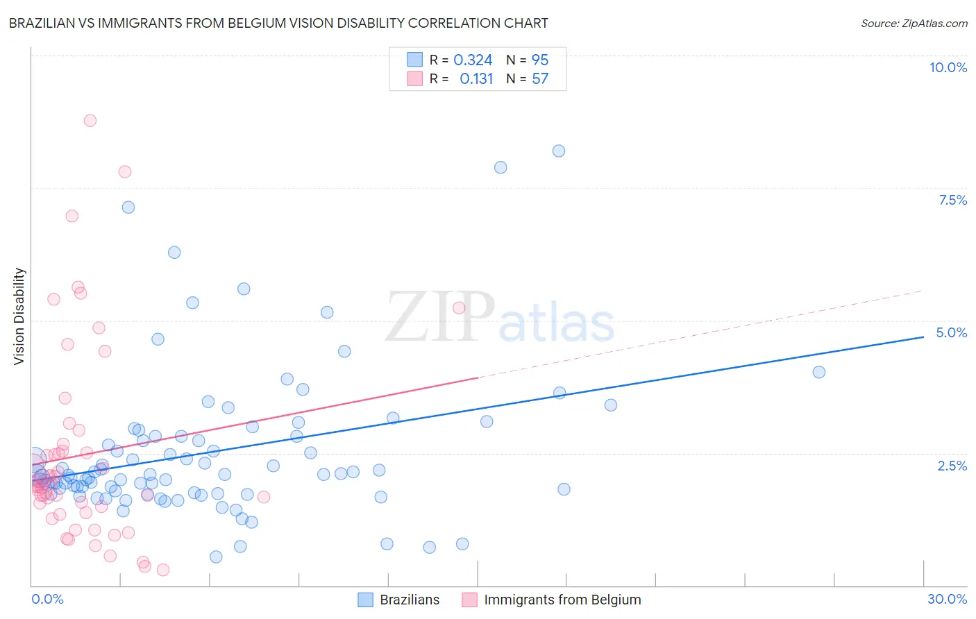 Brazilian vs Immigrants from Belgium Vision Disability