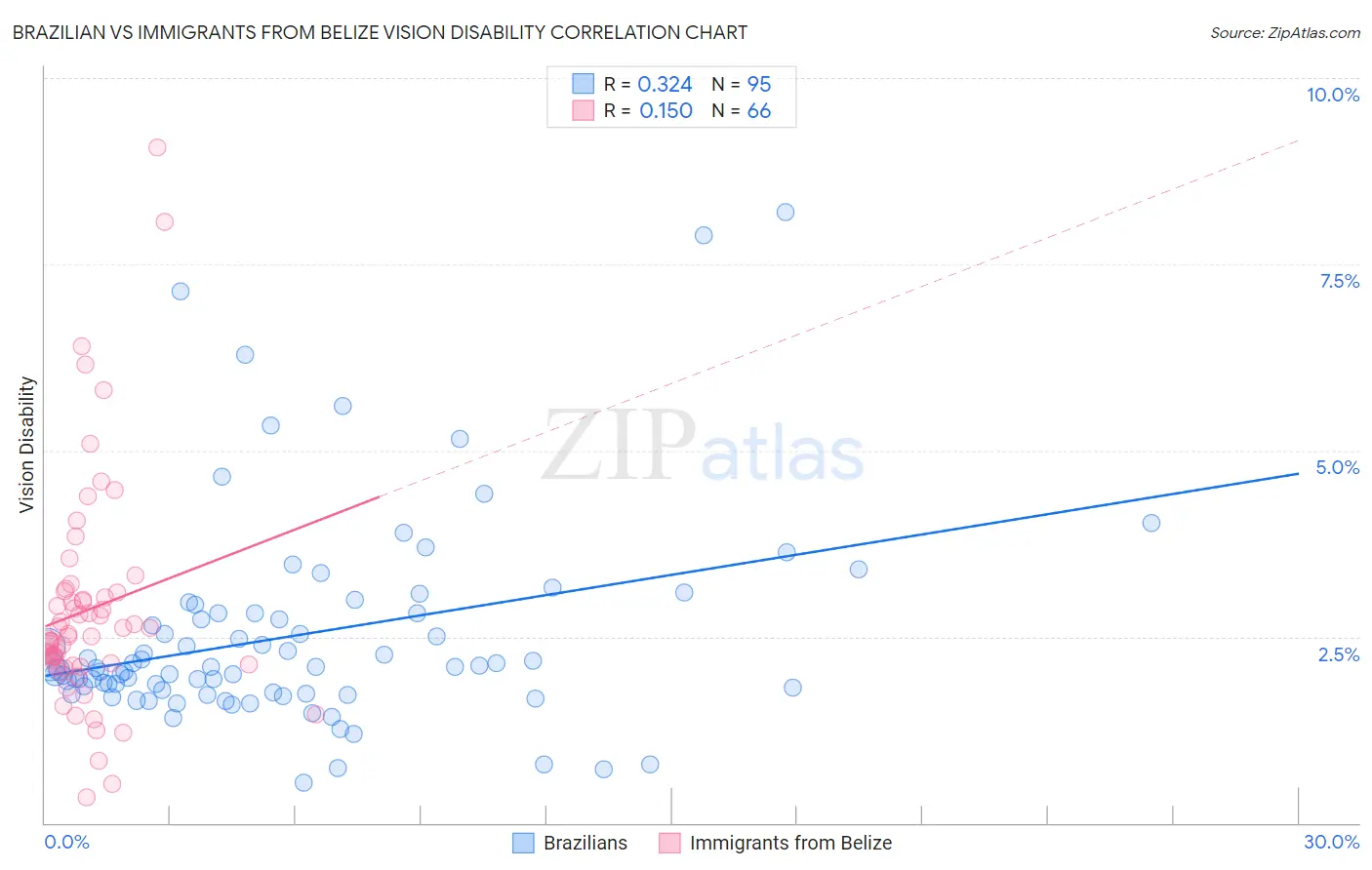 Brazilian vs Immigrants from Belize Vision Disability
