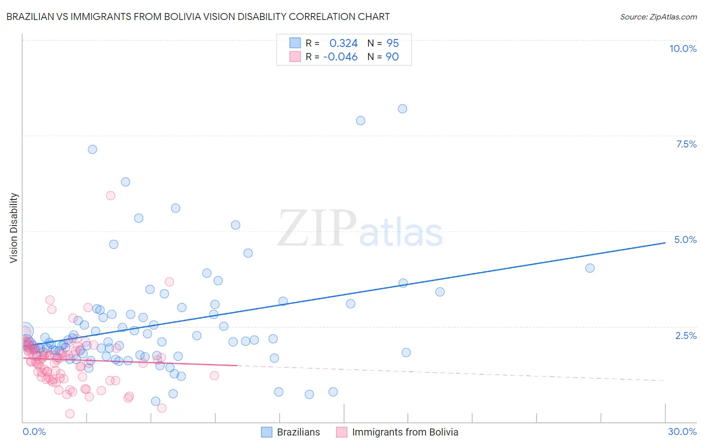 Brazilian vs Immigrants from Bolivia Vision Disability