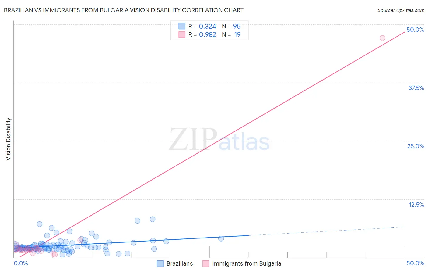 Brazilian vs Immigrants from Bulgaria Vision Disability