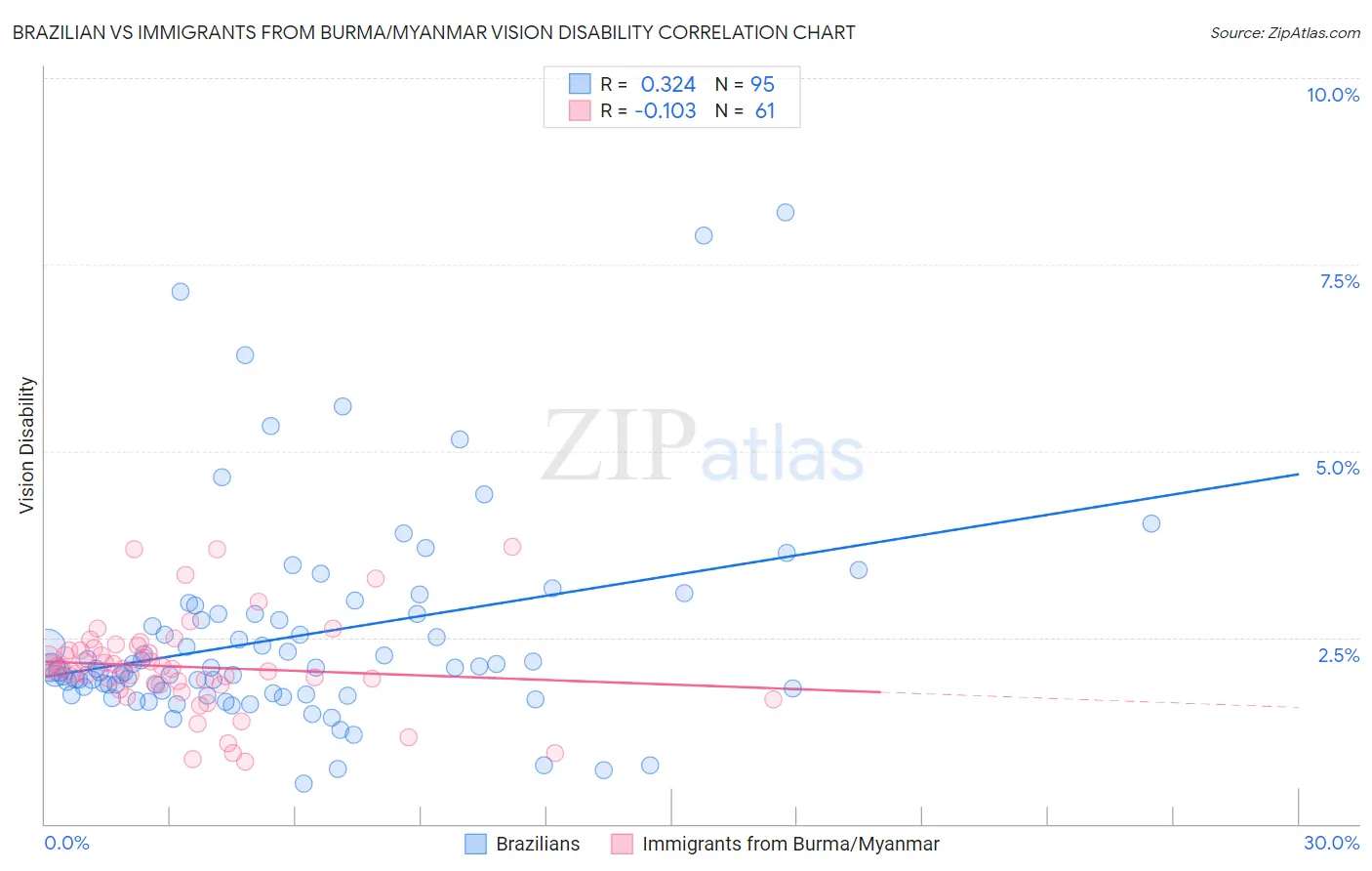 Brazilian vs Immigrants from Burma/Myanmar Vision Disability