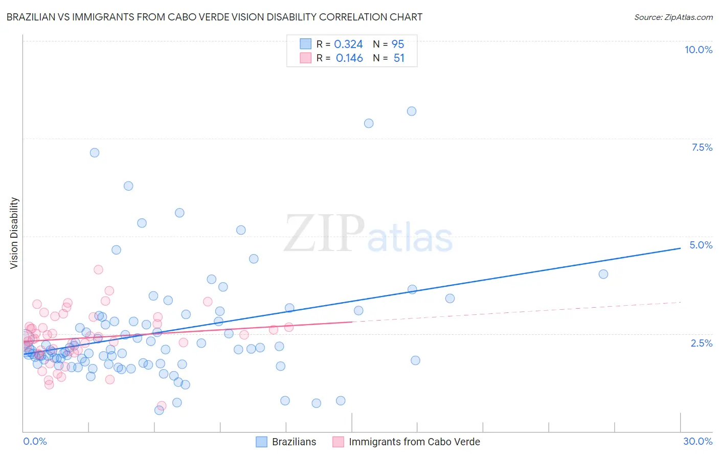 Brazilian vs Immigrants from Cabo Verde Vision Disability