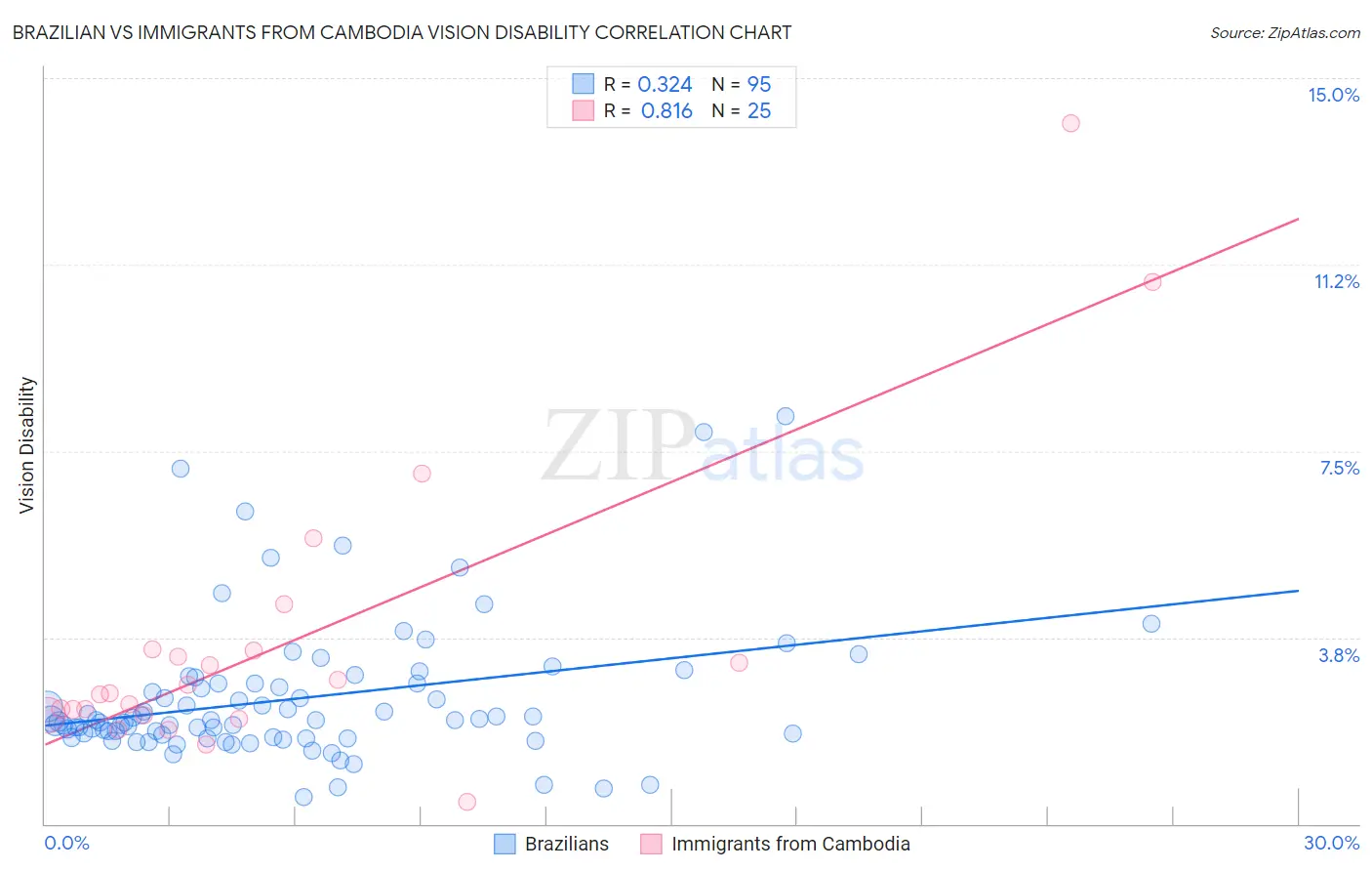 Brazilian vs Immigrants from Cambodia Vision Disability