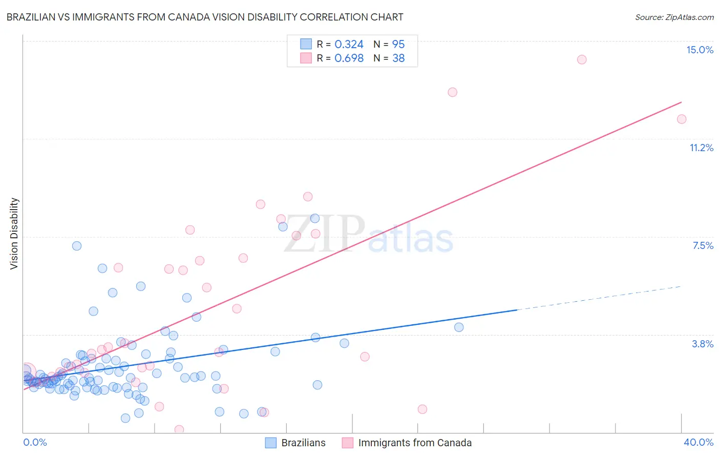 Brazilian vs Immigrants from Canada Vision Disability