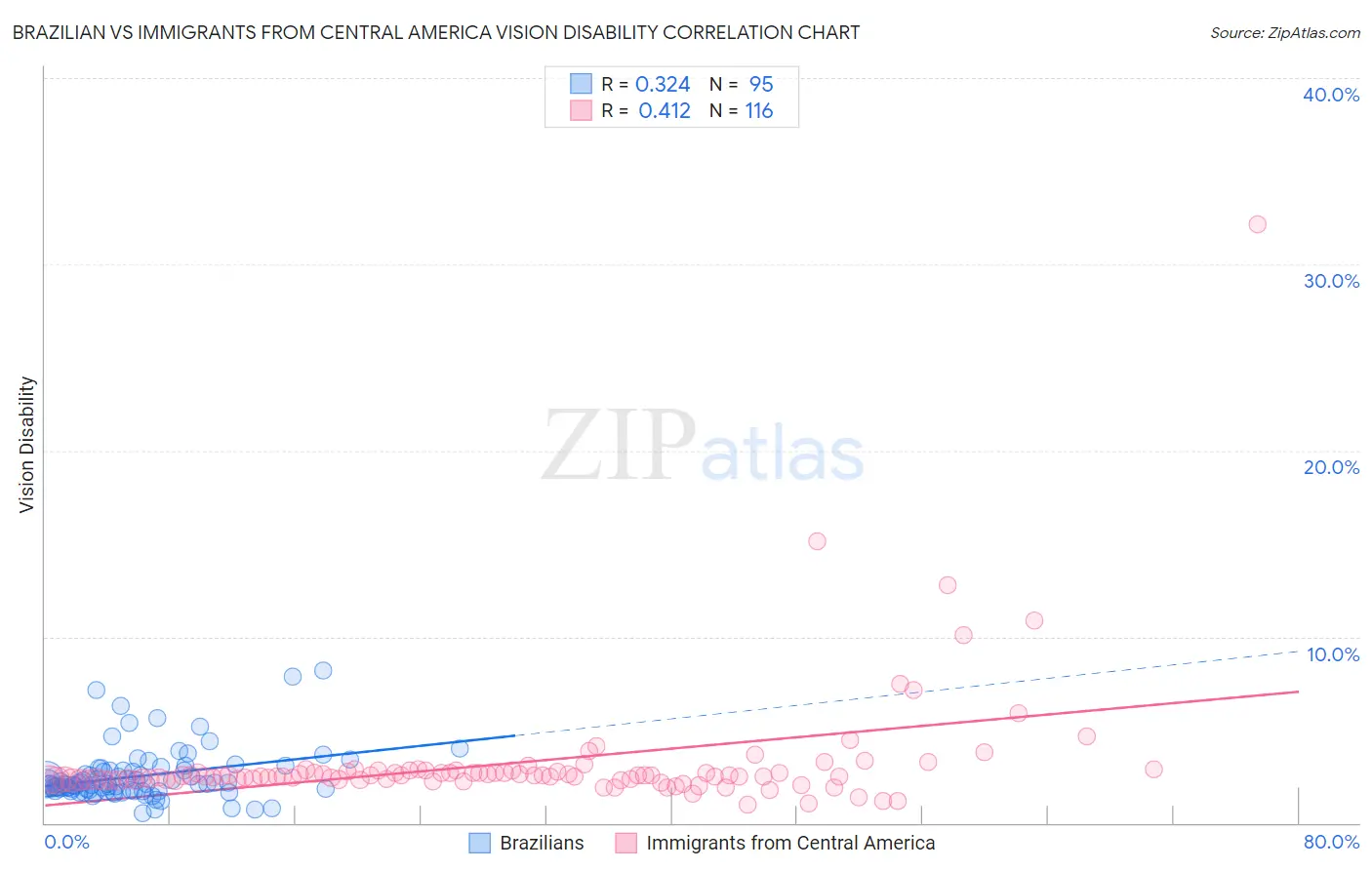 Brazilian vs Immigrants from Central America Vision Disability