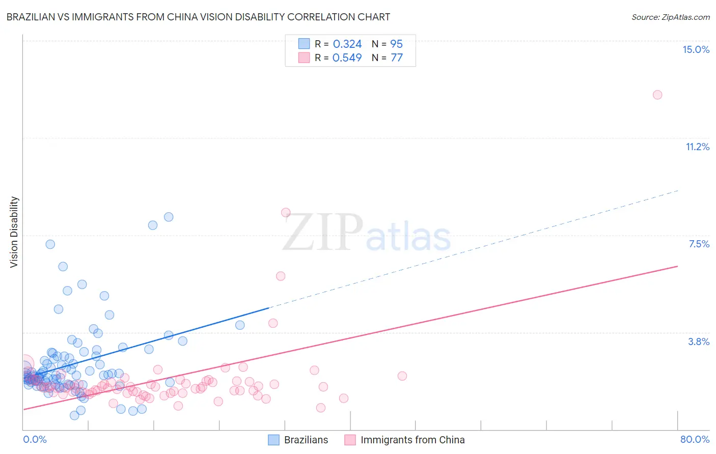 Brazilian vs Immigrants from China Vision Disability