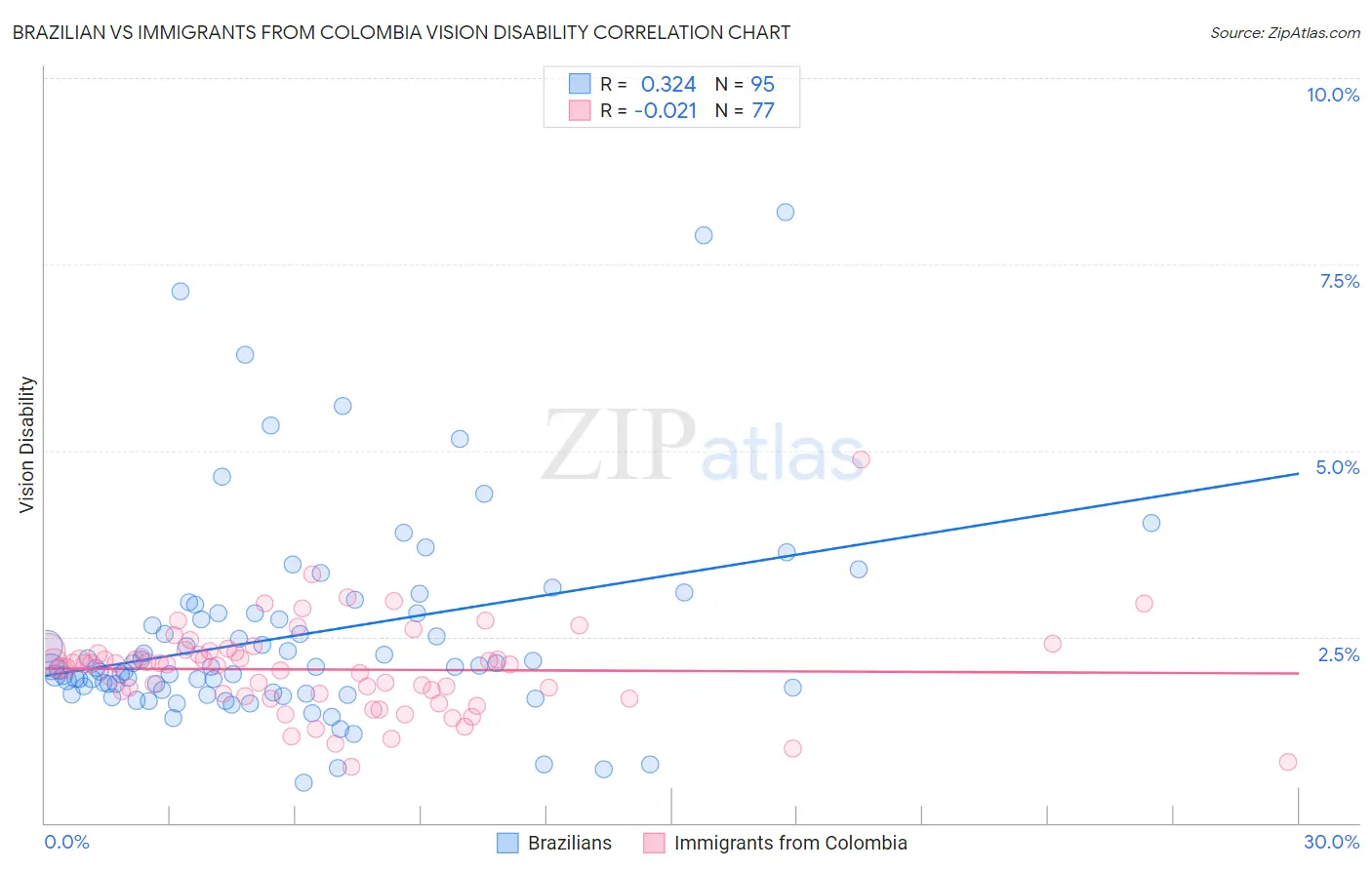 Brazilian vs Immigrants from Colombia Vision Disability