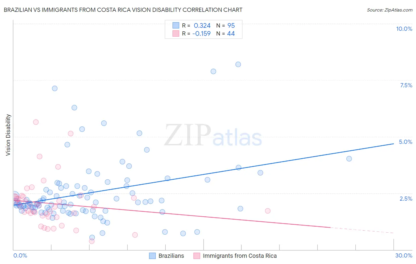 Brazilian vs Immigrants from Costa Rica Vision Disability