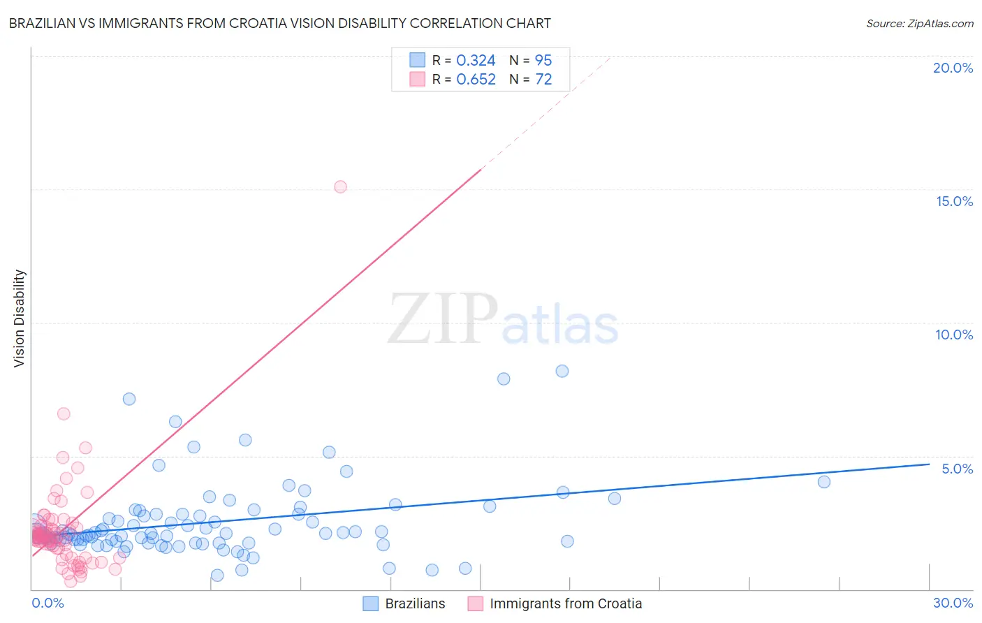 Brazilian vs Immigrants from Croatia Vision Disability