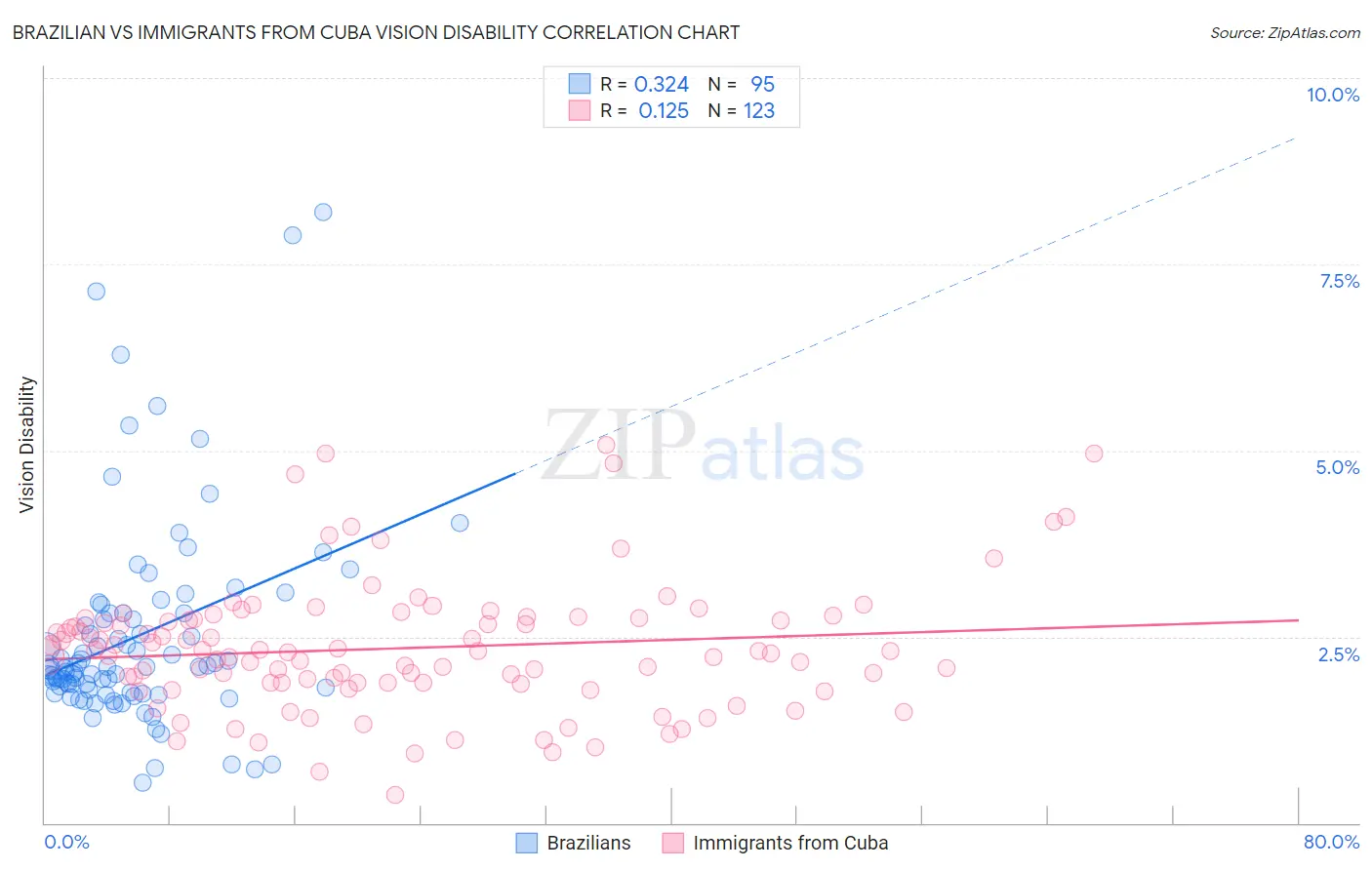 Brazilian vs Immigrants from Cuba Vision Disability