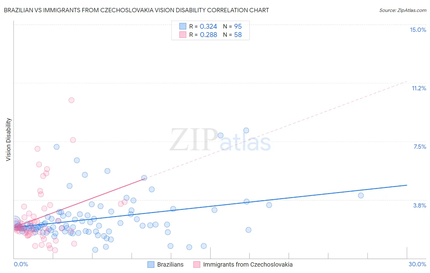 Brazilian vs Immigrants from Czechoslovakia Vision Disability