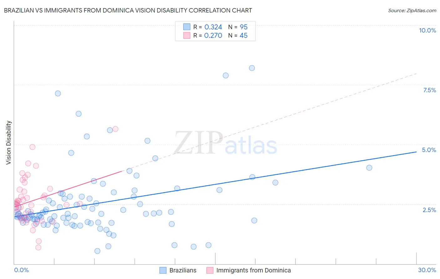 Brazilian vs Immigrants from Dominica Vision Disability