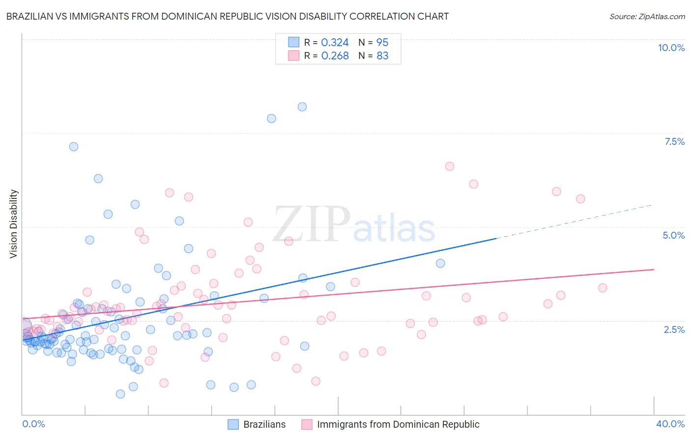 Brazilian vs Immigrants from Dominican Republic Vision Disability