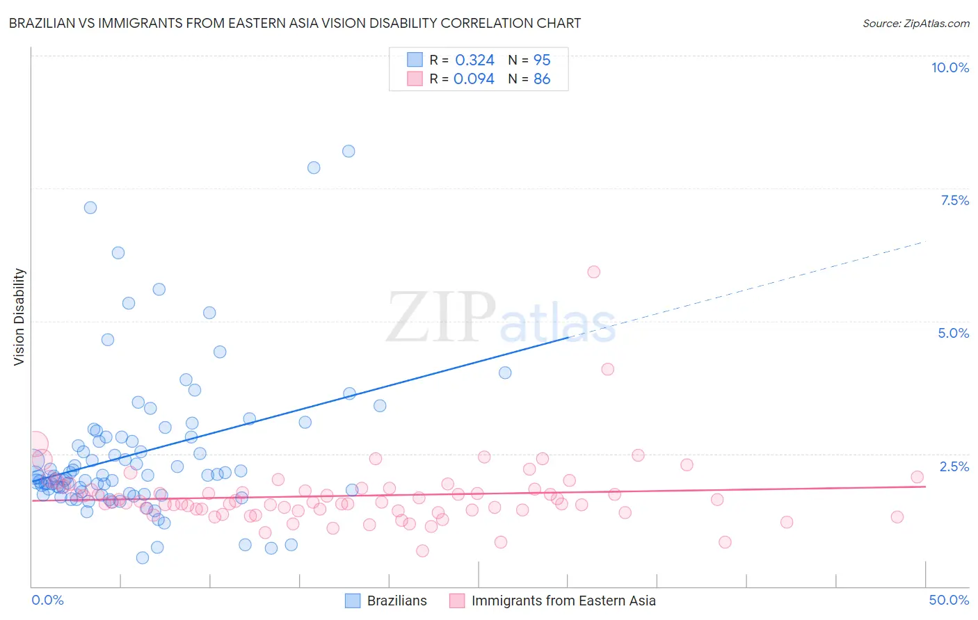 Brazilian vs Immigrants from Eastern Asia Vision Disability