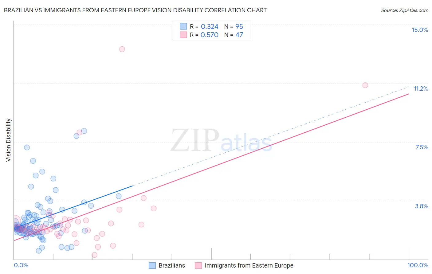 Brazilian vs Immigrants from Eastern Europe Vision Disability