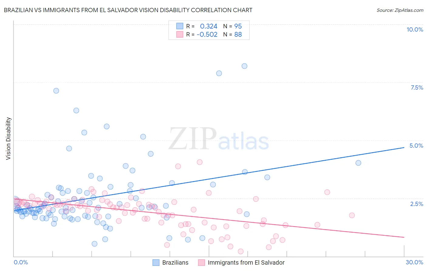 Brazilian vs Immigrants from El Salvador Vision Disability