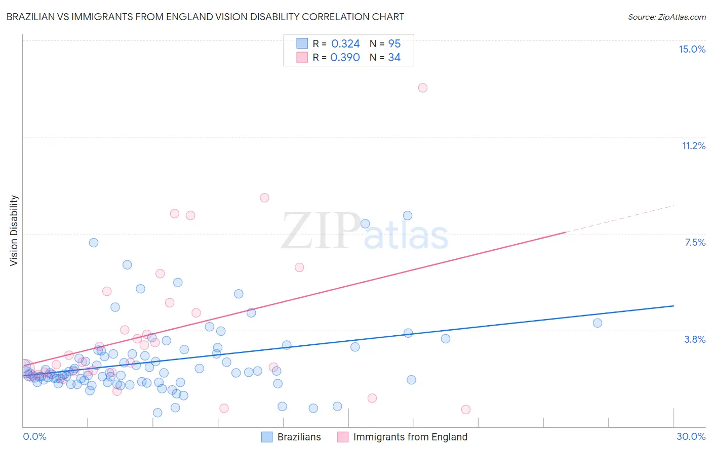 Brazilian vs Immigrants from England Vision Disability