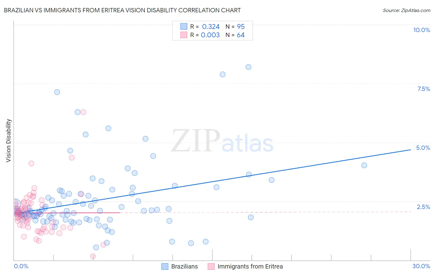 Brazilian vs Immigrants from Eritrea Vision Disability