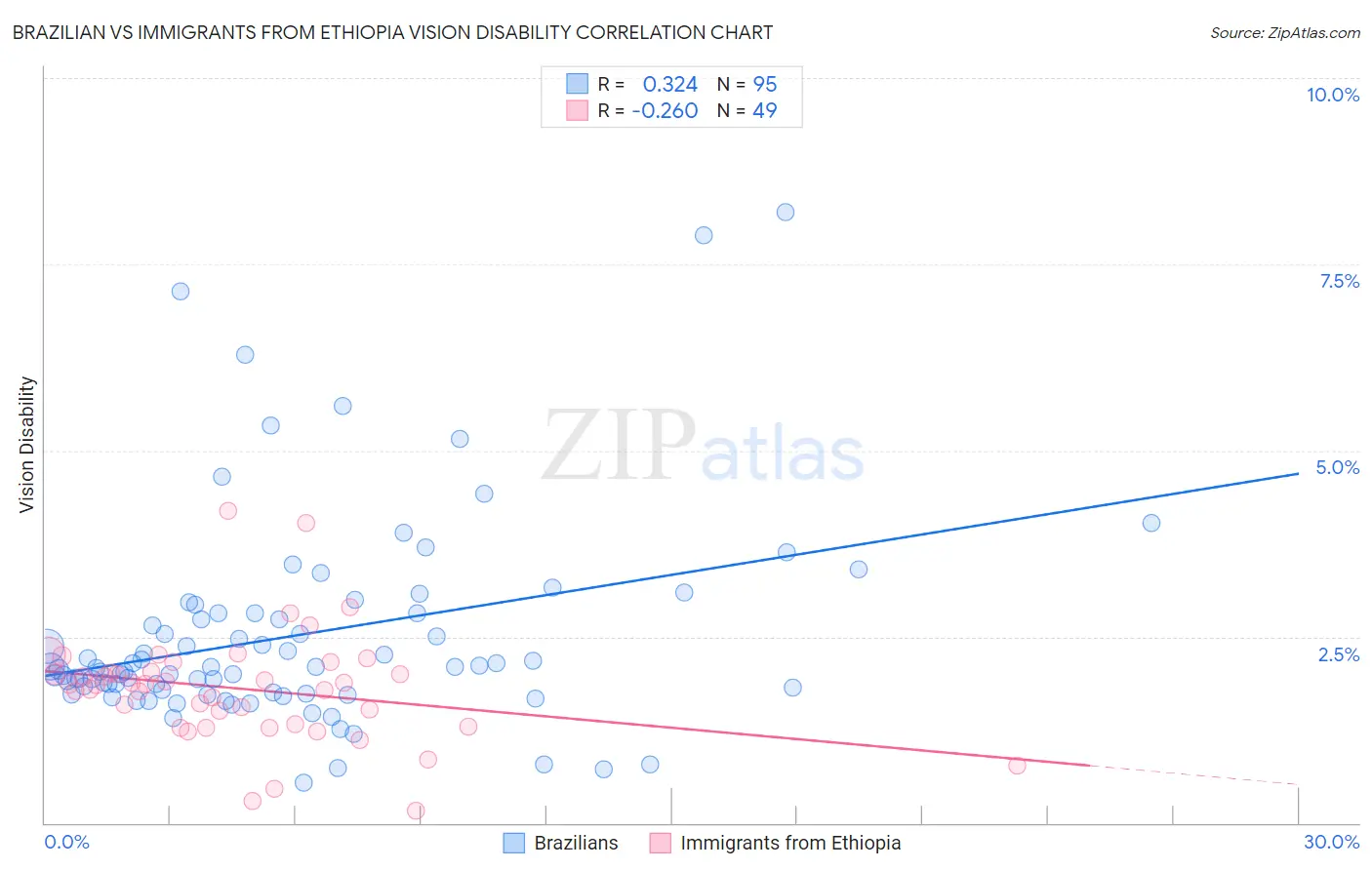 Brazilian vs Immigrants from Ethiopia Vision Disability