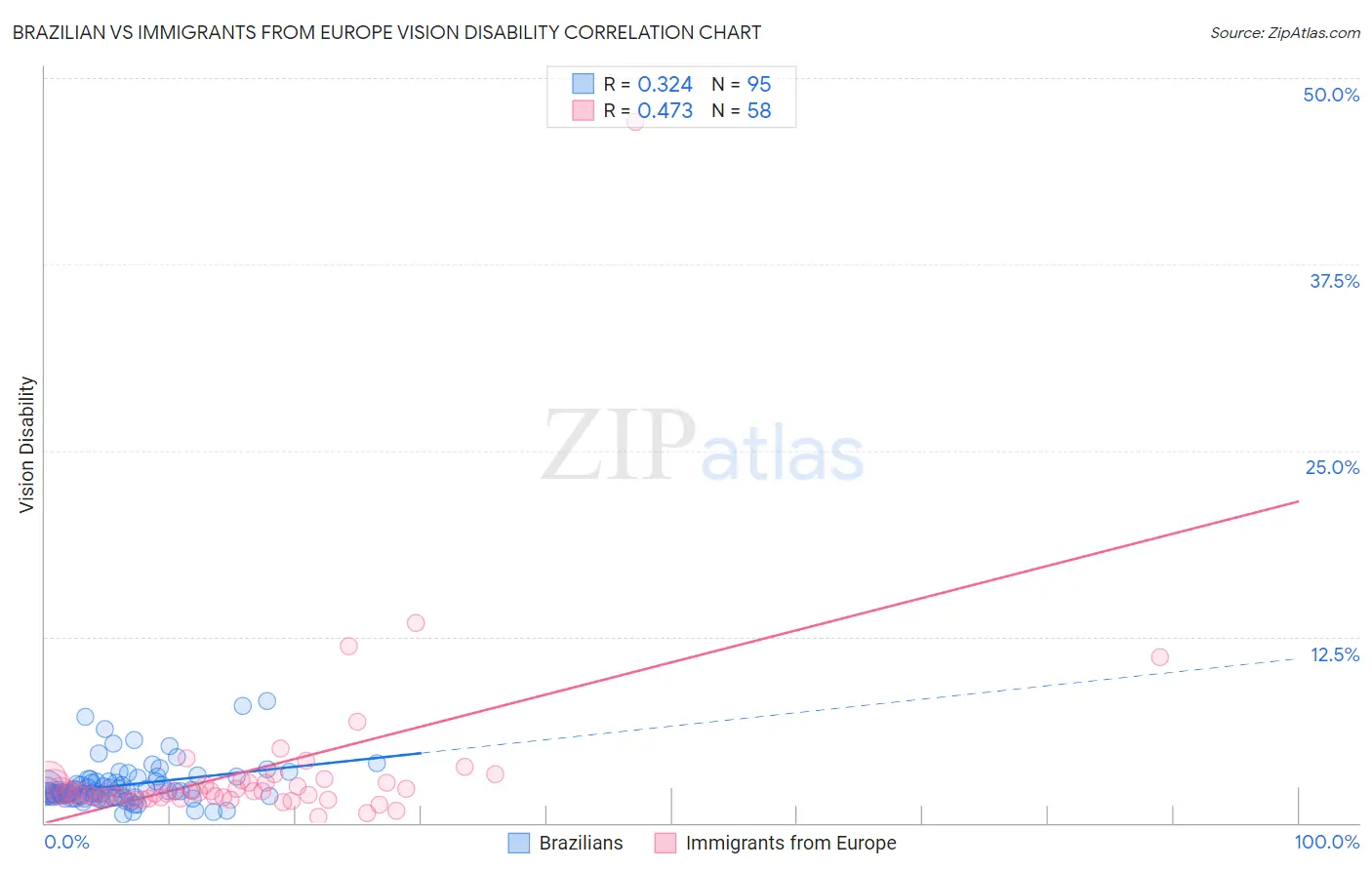 Brazilian vs Immigrants from Europe Vision Disability
