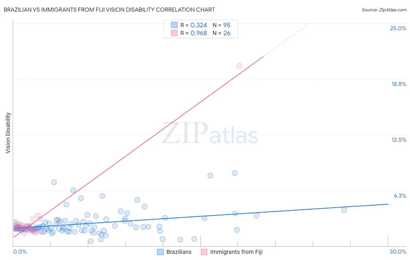 Brazilian vs Immigrants from Fiji Vision Disability