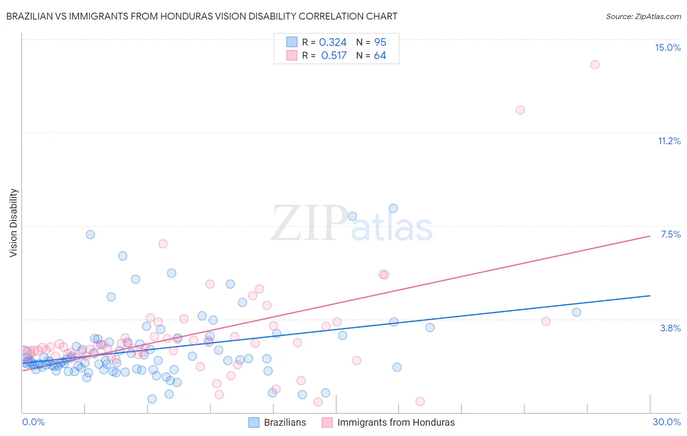 Brazilian vs Immigrants from Honduras Vision Disability