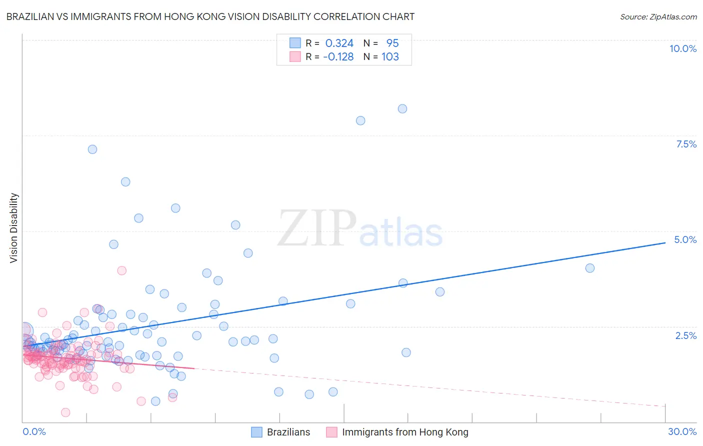 Brazilian vs Immigrants from Hong Kong Vision Disability