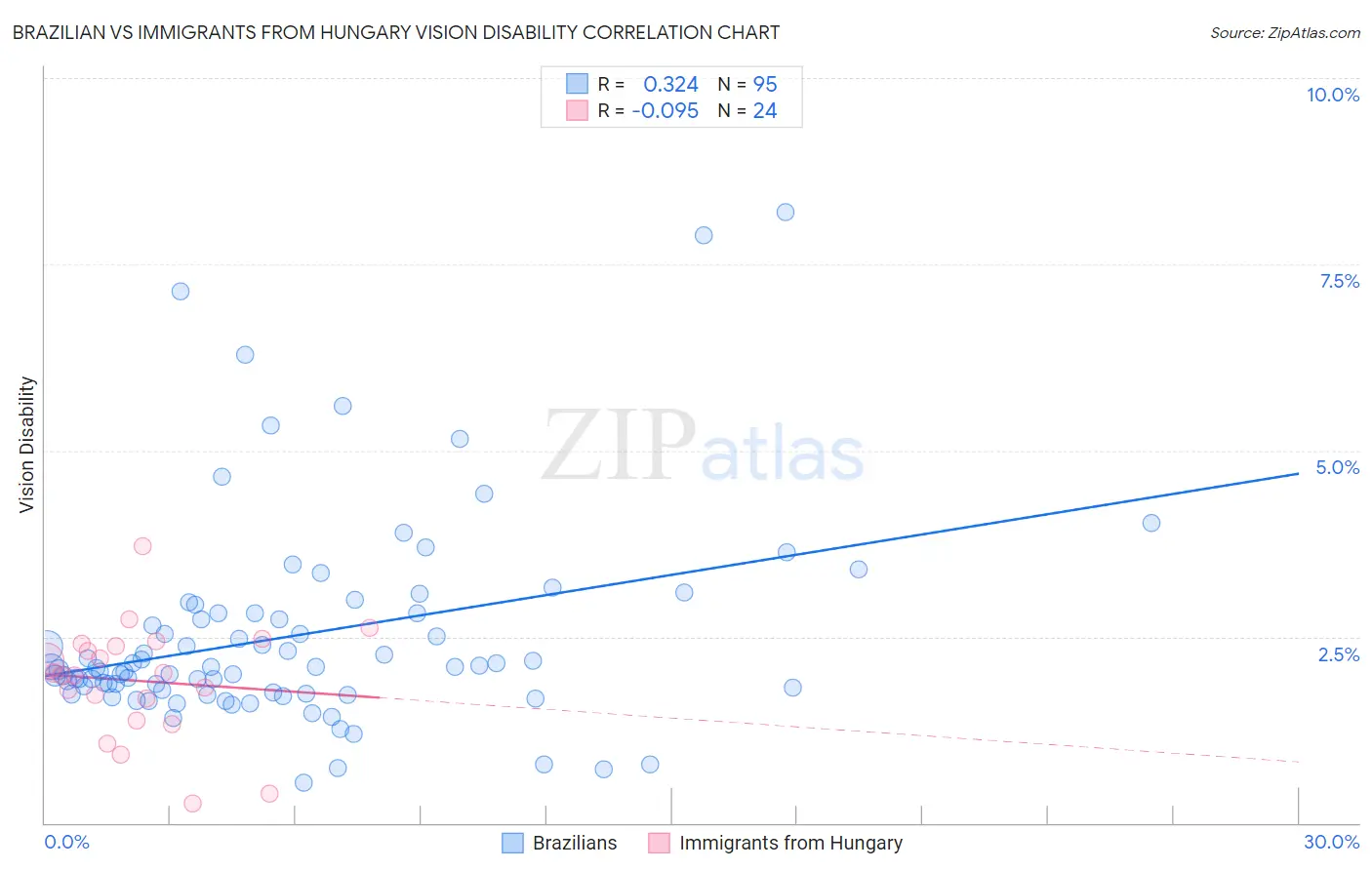 Brazilian vs Immigrants from Hungary Vision Disability