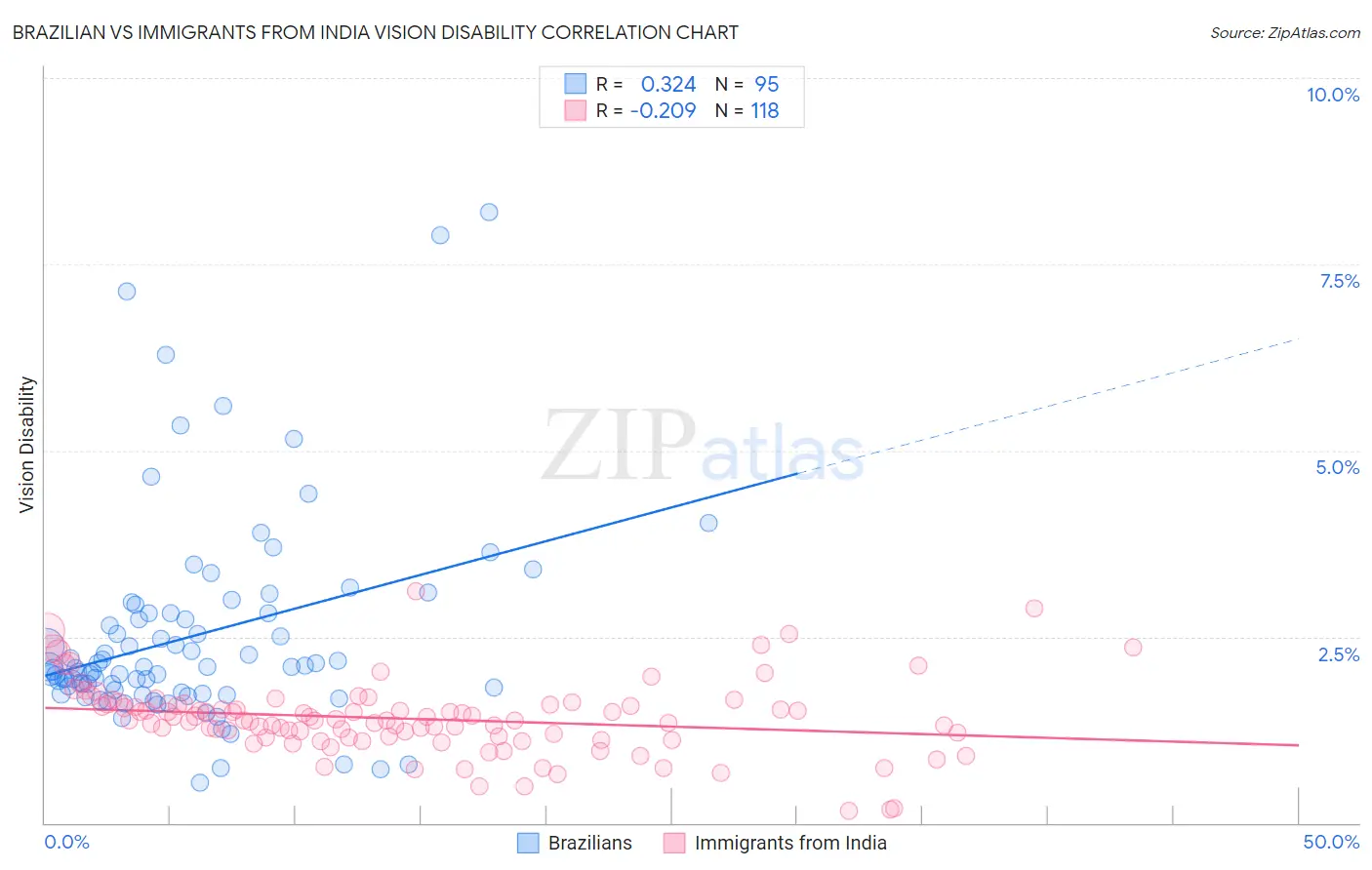 Brazilian vs Immigrants from India Vision Disability