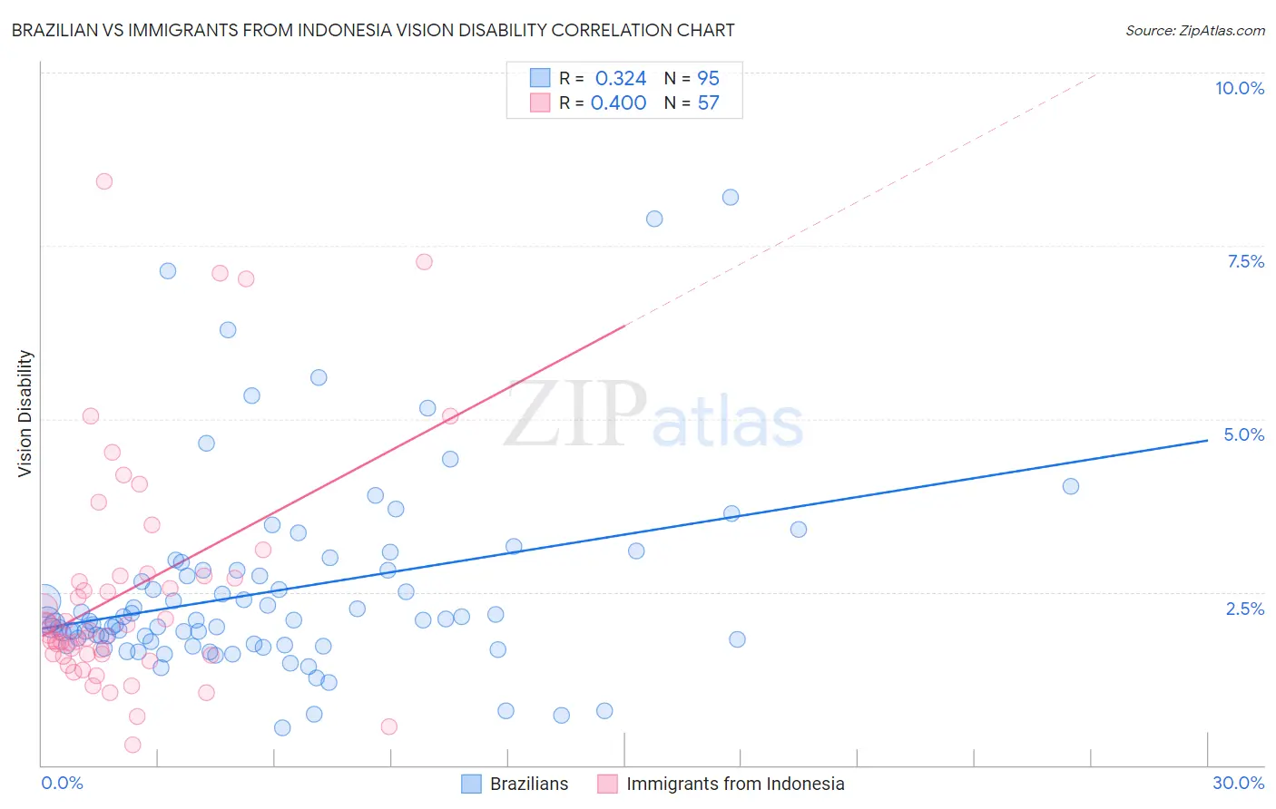 Brazilian vs Immigrants from Indonesia Vision Disability
