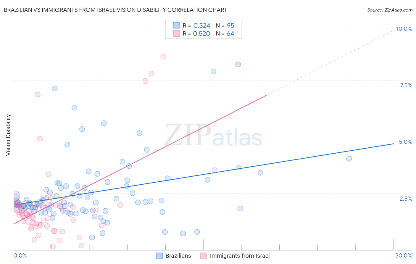 Brazilian vs Immigrants from Israel Vision Disability