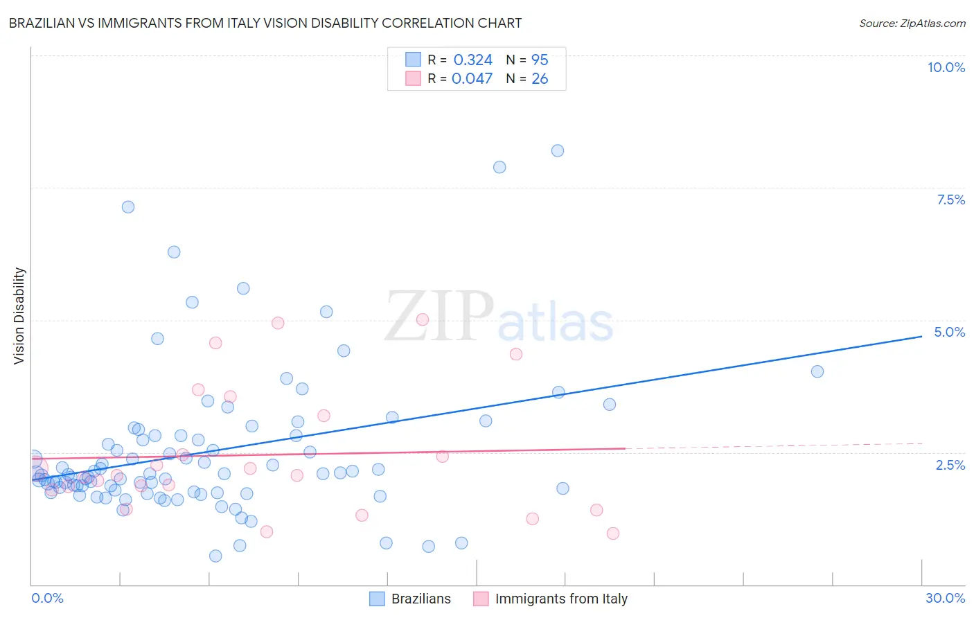 Brazilian vs Immigrants from Italy Vision Disability