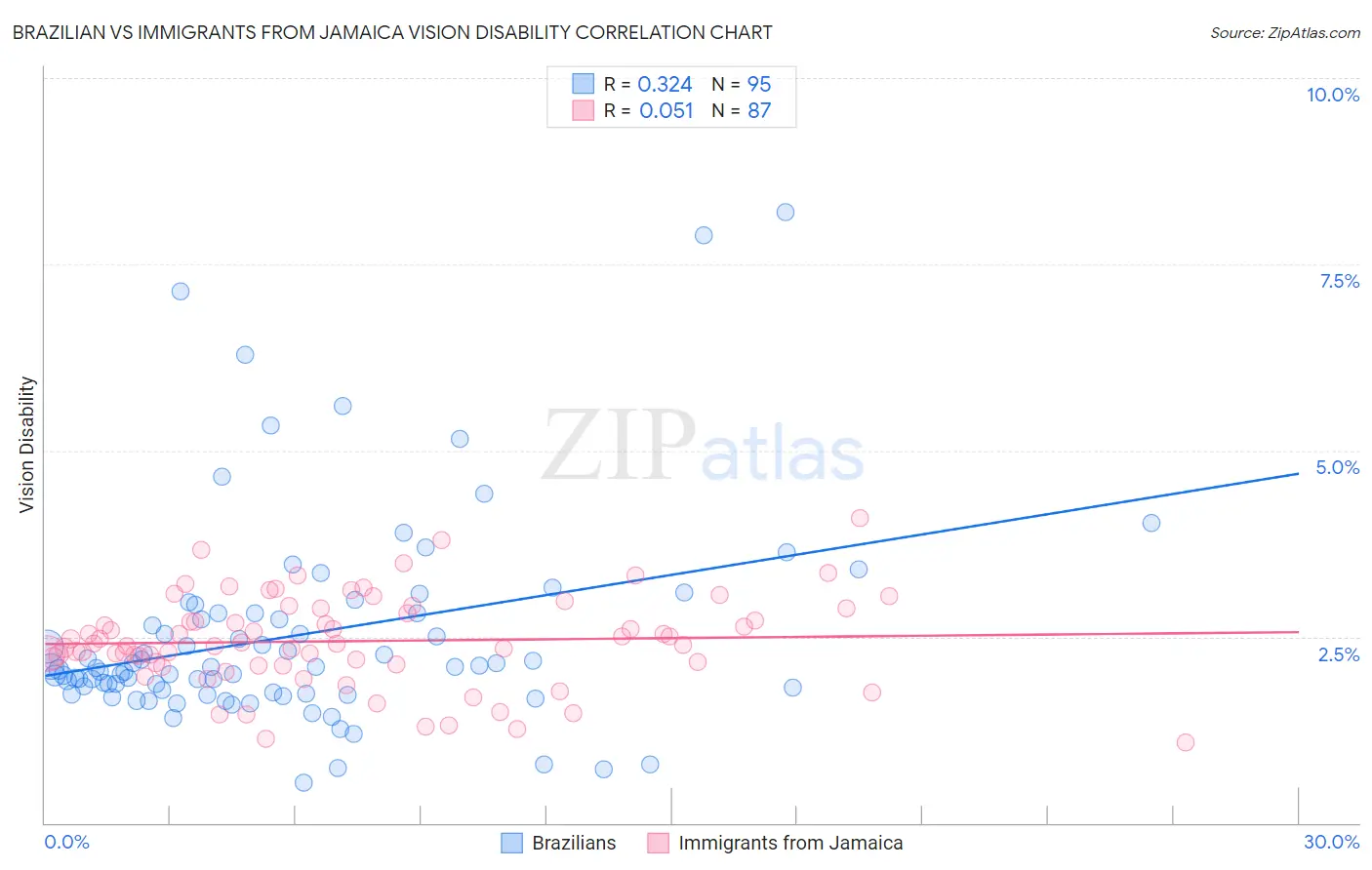 Brazilian vs Immigrants from Jamaica Vision Disability