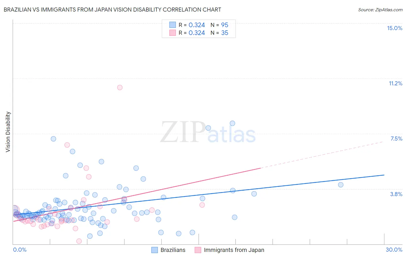 Brazilian vs Immigrants from Japan Vision Disability
