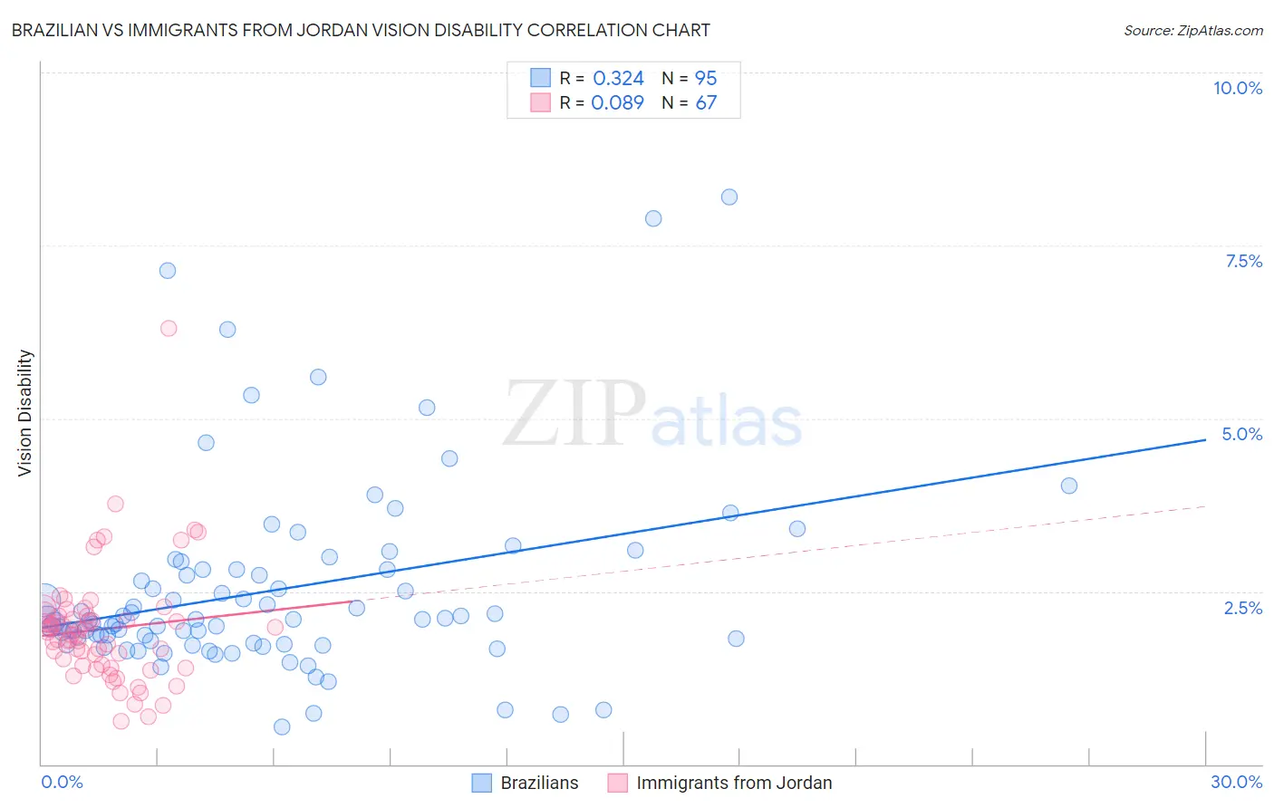 Brazilian vs Immigrants from Jordan Vision Disability