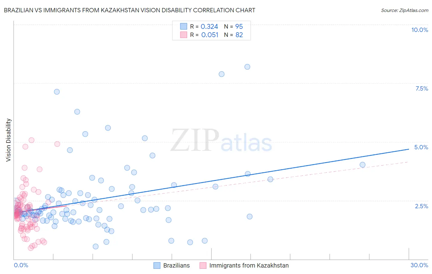 Brazilian vs Immigrants from Kazakhstan Vision Disability