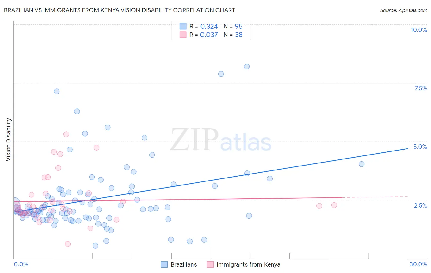 Brazilian vs Immigrants from Kenya Vision Disability